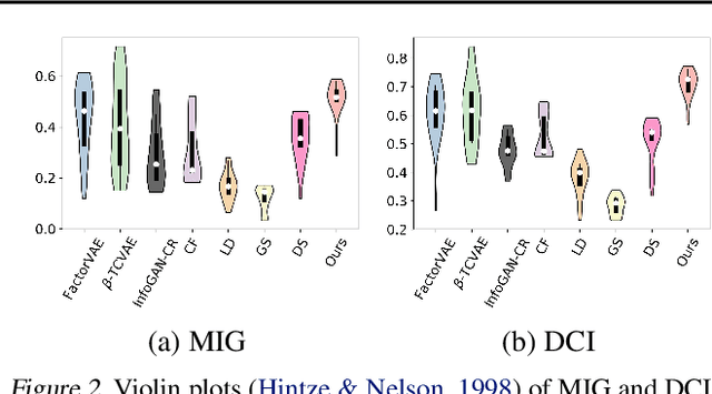 Figure 3 for Do Generative Models Know Disentanglement? Contrastive Learning is All You Need