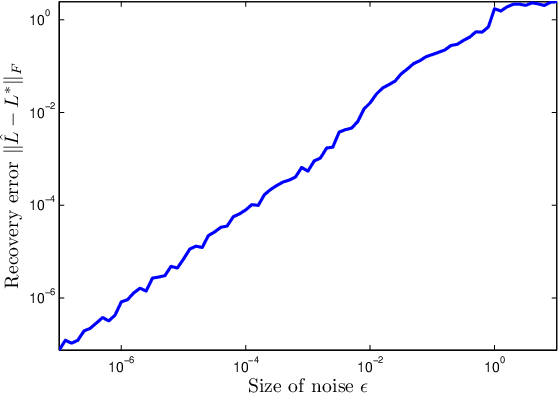 Figure 3 for Robust subspace recovery by Tyler's M-estimator