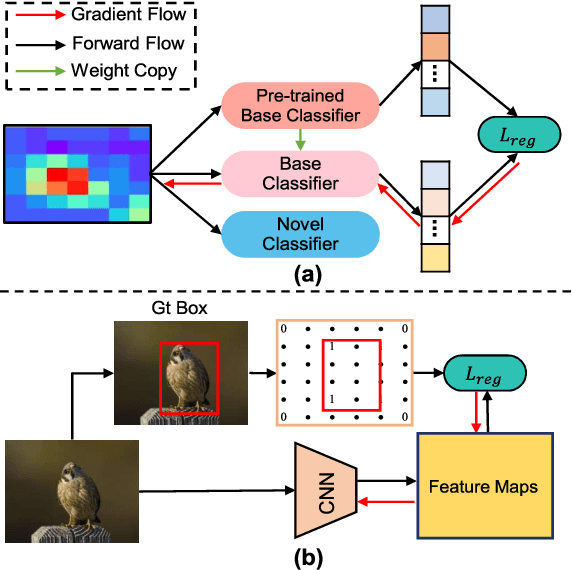 Figure 4 for A Comparative Review of Recent Few-Shot Object Detection Algorithms