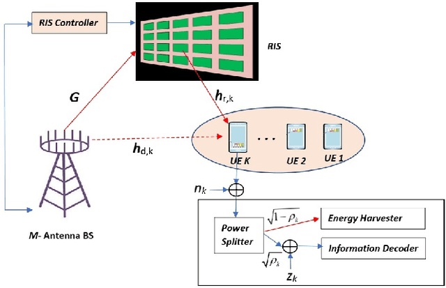 Figure 1 for Bi-objective Optimization of Information Rate and Harvested Power in RIS-aided SWIPT Systems