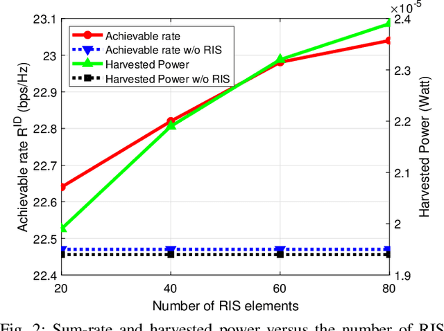 Figure 2 for Bi-objective Optimization of Information Rate and Harvested Power in RIS-aided SWIPT Systems