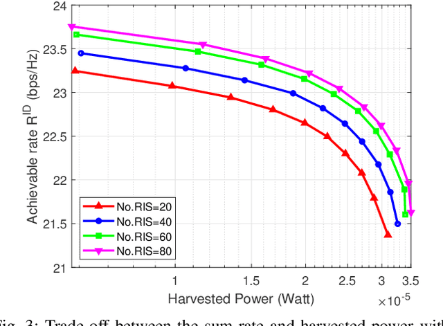 Figure 3 for Bi-objective Optimization of Information Rate and Harvested Power in RIS-aided SWIPT Systems