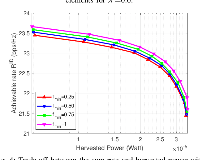 Figure 4 for Bi-objective Optimization of Information Rate and Harvested Power in RIS-aided SWIPT Systems