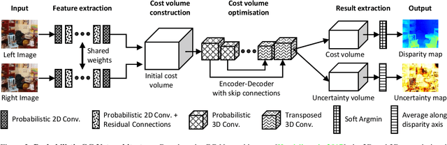 Figure 3 for Uncertainty Estimation for End-To-End Learned Dense Stereo Matching via Probabilistic Deep Learning