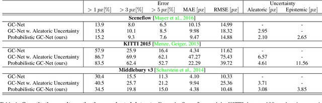 Figure 2 for Uncertainty Estimation for End-To-End Learned Dense Stereo Matching via Probabilistic Deep Learning