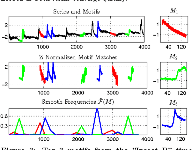 Figure 4 for Optimal Time-Series Motifs