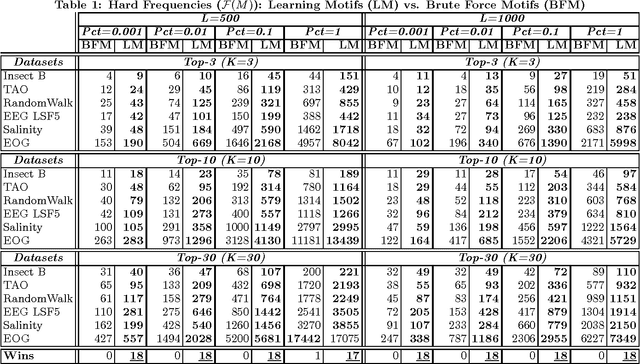 Figure 2 for Optimal Time-Series Motifs