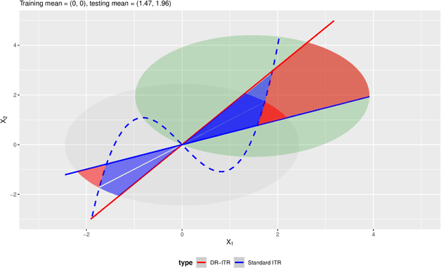 Figure 1 for Learning Optimal Distributionally Robust Individualized Treatment Rules