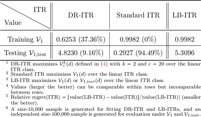 Figure 2 for Learning Optimal Distributionally Robust Individualized Treatment Rules