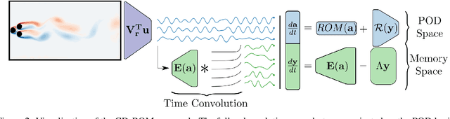 Figure 3 for CD-ROM: Complementary Deep-Reduced Order Model