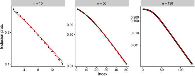 Figure 4 for Asymptotic Equivalence of Fixed-size and Varying-size Determinantal Point Processes
