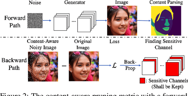 Figure 3 for Content-Aware GAN Compression