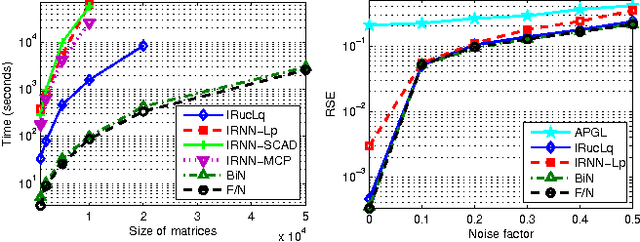 Figure 3 for Scalable Algorithms for Tractable Schatten Quasi-Norm Minimization