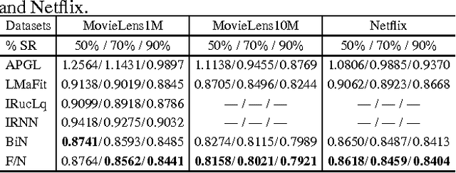 Figure 2 for Scalable Algorithms for Tractable Schatten Quasi-Norm Minimization
