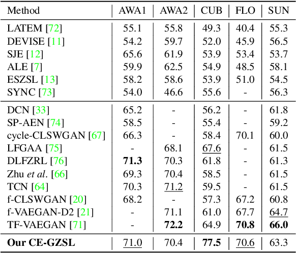 Figure 4 for Contrastive Embedding for Generalized Zero-Shot Learning