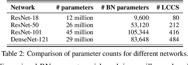 Figure 3 for Few-Shot Adaptation of Pre-Trained Networks for Domain Shift