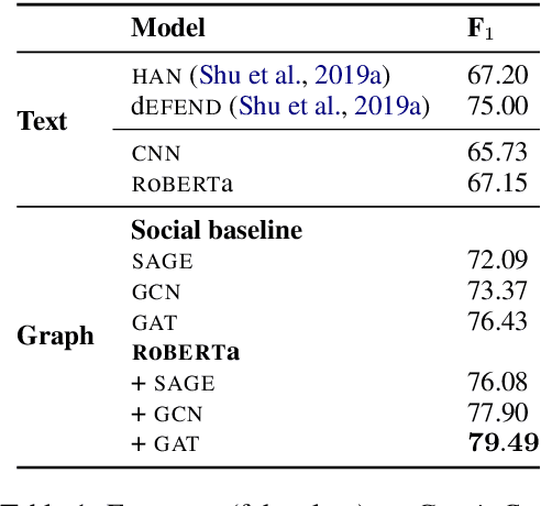 Figure 1 for Graph-based Modeling of Online Communities for Fake News Detection