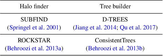 Figure 3 for A deep learning approach to halo merger tree construction