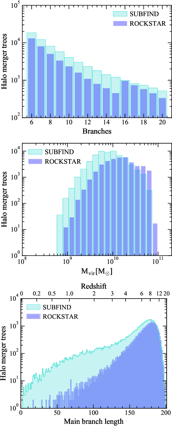 Figure 2 for A deep learning approach to halo merger tree construction