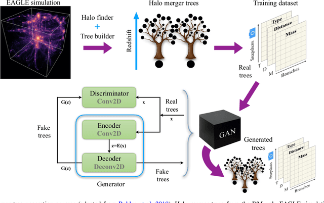 Figure 4 for A deep learning approach to halo merger tree construction