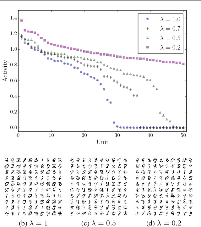 Figure 3 for Tackling Over-pruning in Variational Autoencoders