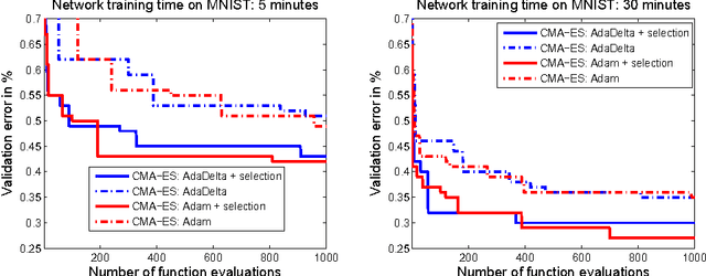 Figure 1 for CMA-ES for Hyperparameter Optimization of Deep Neural Networks