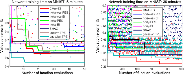 Figure 3 for CMA-ES for Hyperparameter Optimization of Deep Neural Networks