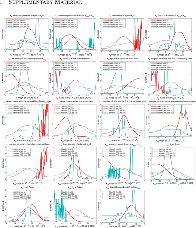 Figure 4 for CMA-ES for Hyperparameter Optimization of Deep Neural Networks