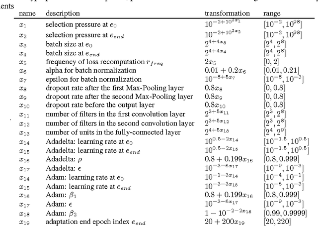 Figure 2 for CMA-ES for Hyperparameter Optimization of Deep Neural Networks