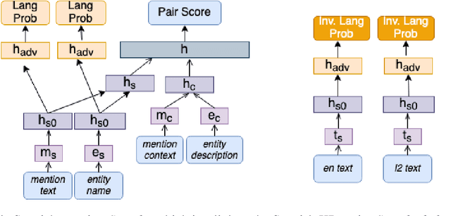 Figure 3 for Improving Zero-Shot Multi-Lingual Entity Linking