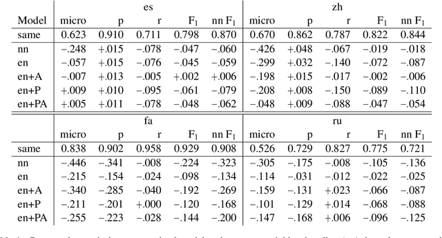 Figure 2 for Improving Zero-Shot Multi-Lingual Entity Linking