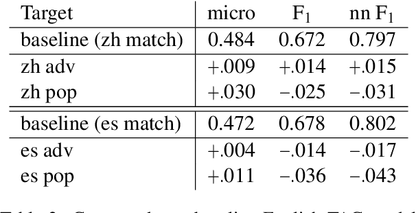 Figure 4 for Improving Zero-Shot Multi-Lingual Entity Linking