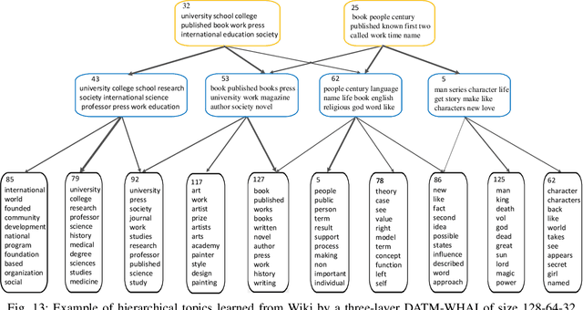 Figure 4 for Deep Autoencoding Topic Model with Scalable Hybrid Bayesian Inference