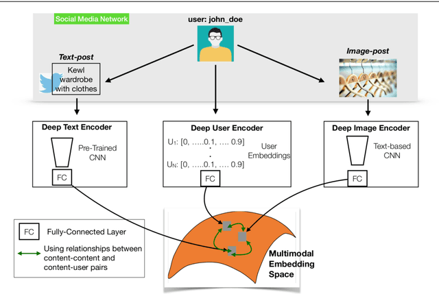 Figure 1 for Deep Unified Multimodal Embeddings for Understanding both Content and Users in Social Media Networks