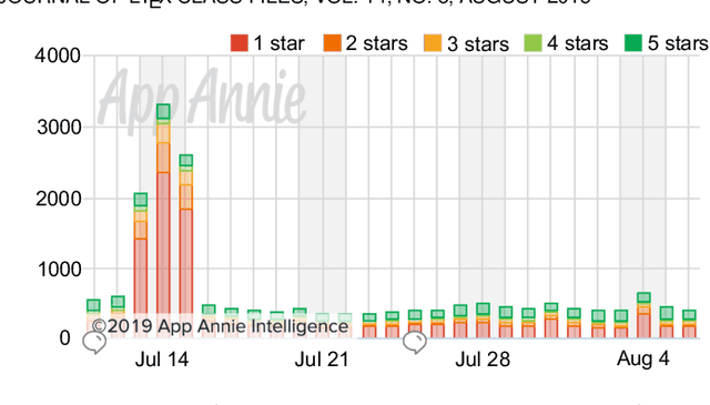 Figure 1 for Emerging App Issue Identification via Online Joint Sentiment-Topic Tracing