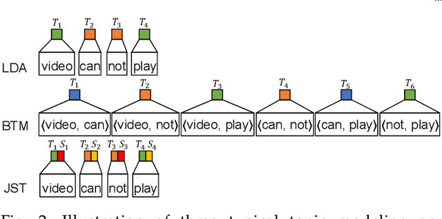 Figure 3 for Emerging App Issue Identification via Online Joint Sentiment-Topic Tracing