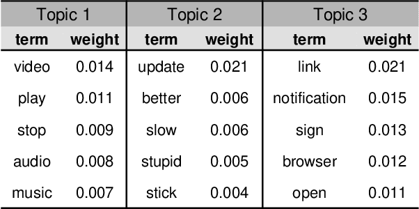 Figure 2 for Emerging App Issue Identification via Online Joint Sentiment-Topic Tracing