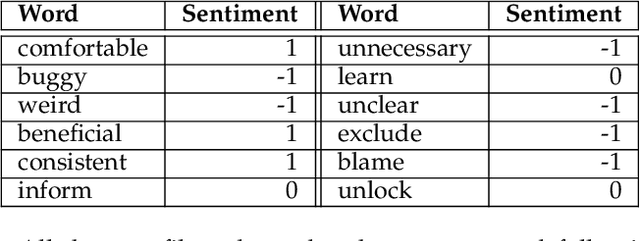 Figure 4 for Emerging App Issue Identification via Online Joint Sentiment-Topic Tracing
