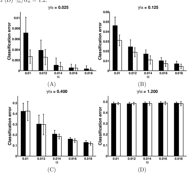 Figure 3 for Role of normalization in spectral clustering for stochastic blockmodels