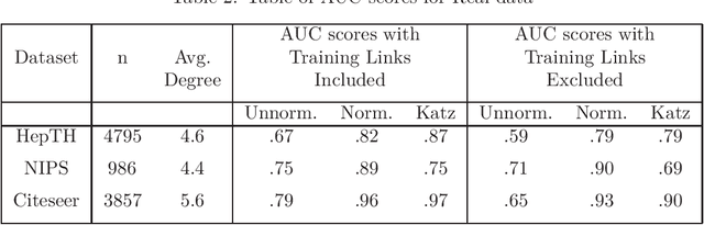 Figure 4 for Role of normalization in spectral clustering for stochastic blockmodels