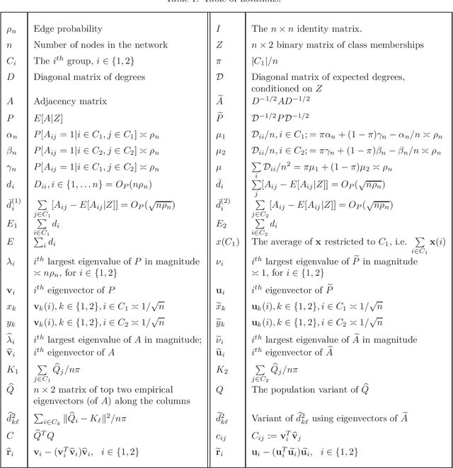 Figure 1 for Role of normalization in spectral clustering for stochastic blockmodels