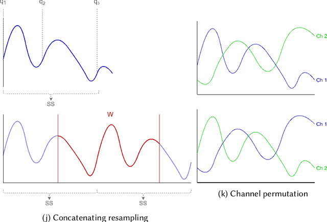 Figure 4 for Data Augmentation techniques in time series domain: A survey and taxonomy