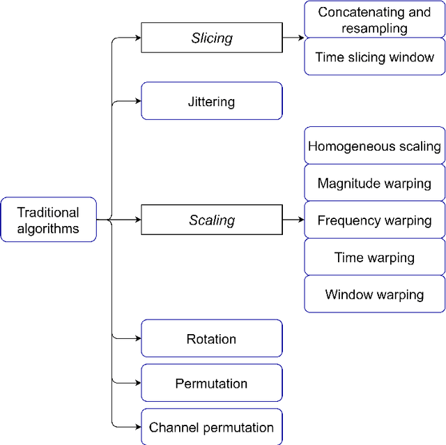 Figure 3 for Data Augmentation techniques in time series domain: A survey and taxonomy
