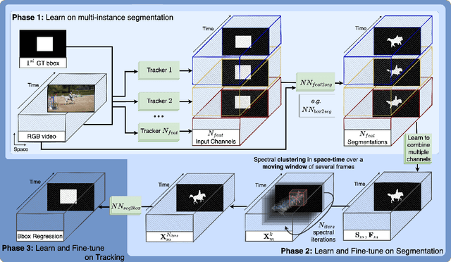 Figure 1 for SFTrack++: A Fast Learnable Spectral Segmentation Approach for Space-Time Consistent Tracking