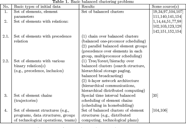 Figure 2 for Towards balanced clustering - part 1 (preliminaries)