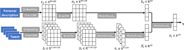 Figure 1 for Discover Your Social Identity from What You Tweet: a Content Based Approach