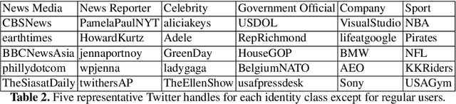 Figure 3 for Discover Your Social Identity from What You Tweet: a Content Based Approach