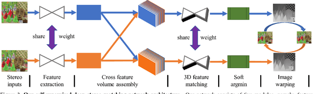 Figure 4 for Self-Supervised Learning for Stereo Matching with Self-Improving Ability