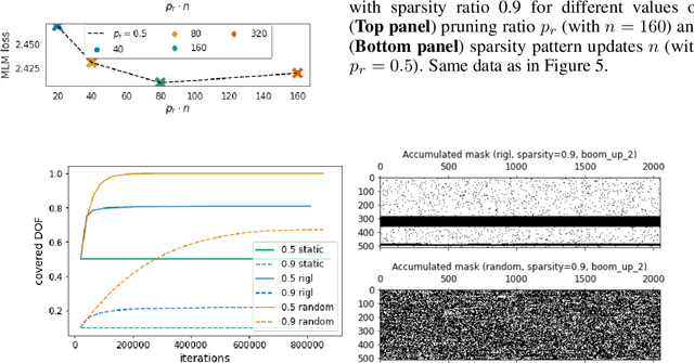 Figure 3 for Towards Structured Dynamic Sparse Pre-Training of BERT