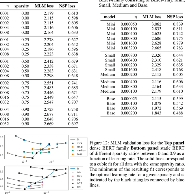 Figure 4 for Towards Structured Dynamic Sparse Pre-Training of BERT